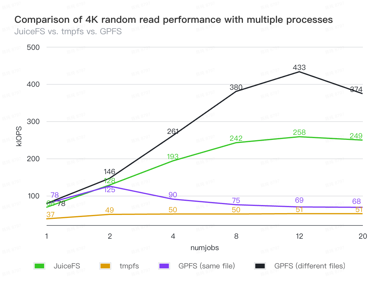 Multi-process random read results