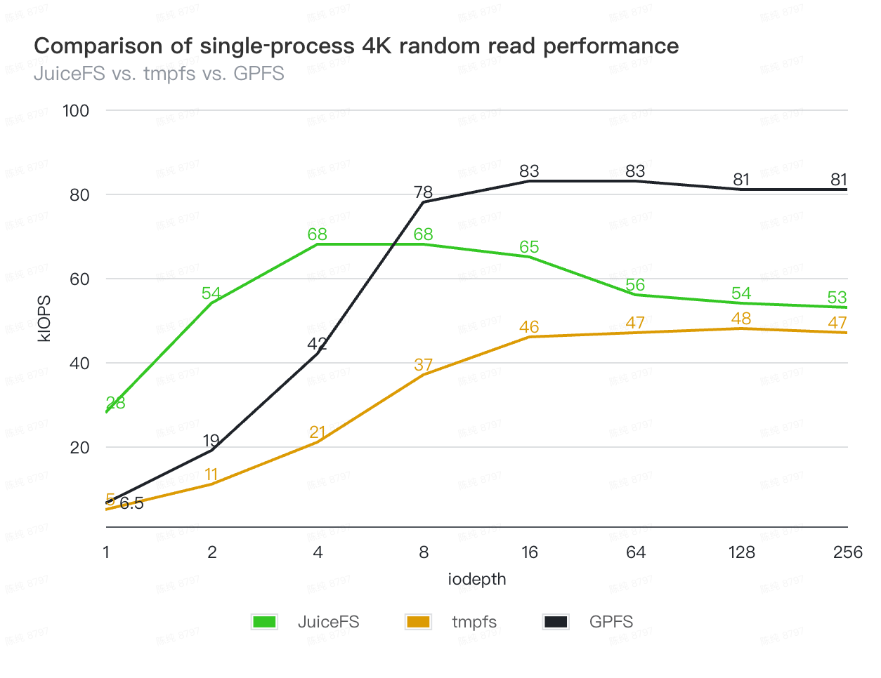 Single-process random read results