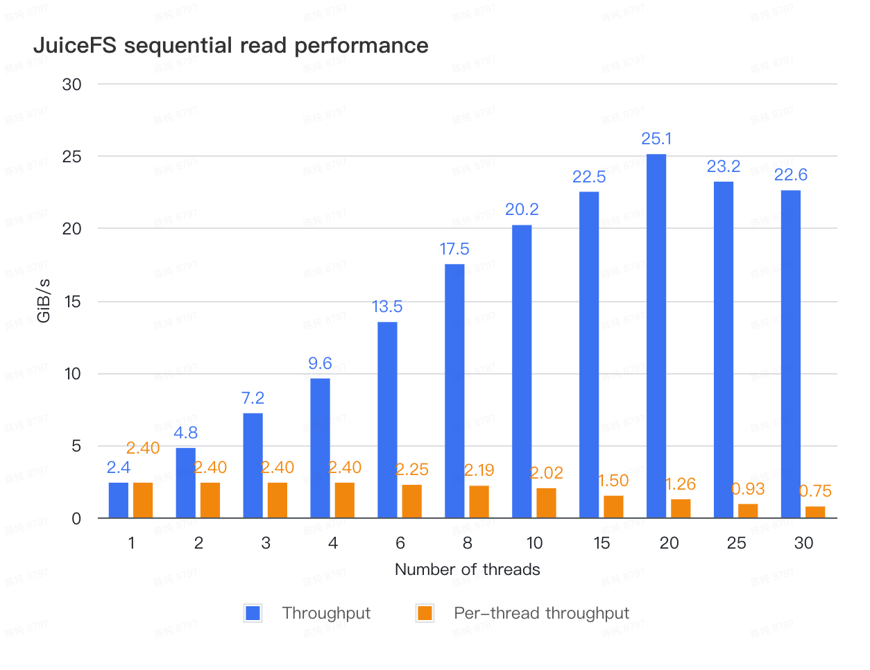 Sequential read throughput