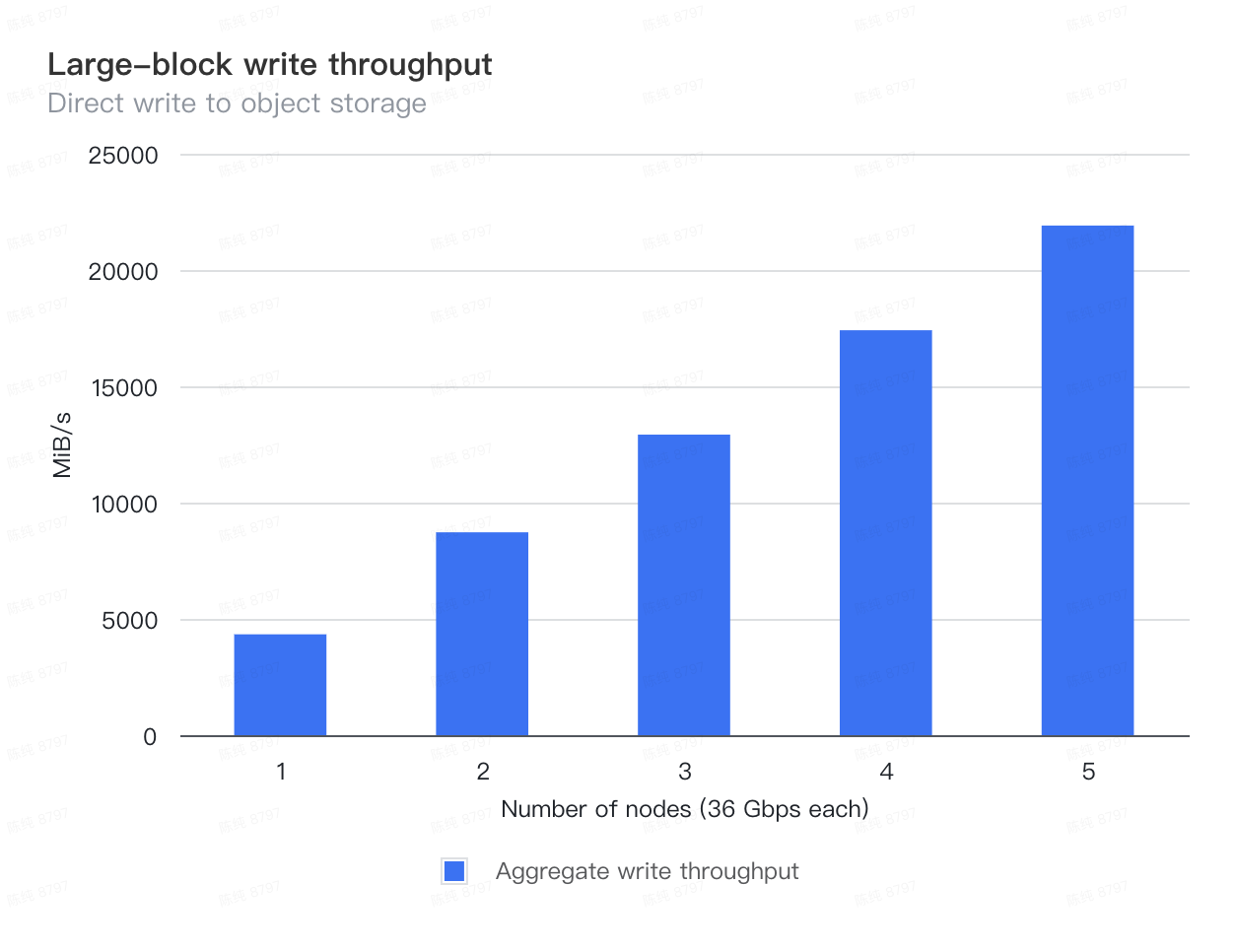 Sequential write throughput