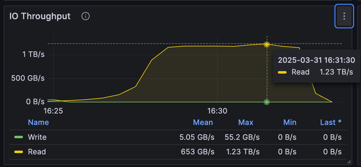 Aggregate I/O throughput of a 100-node JuiceFS cluster benchmark on GCP