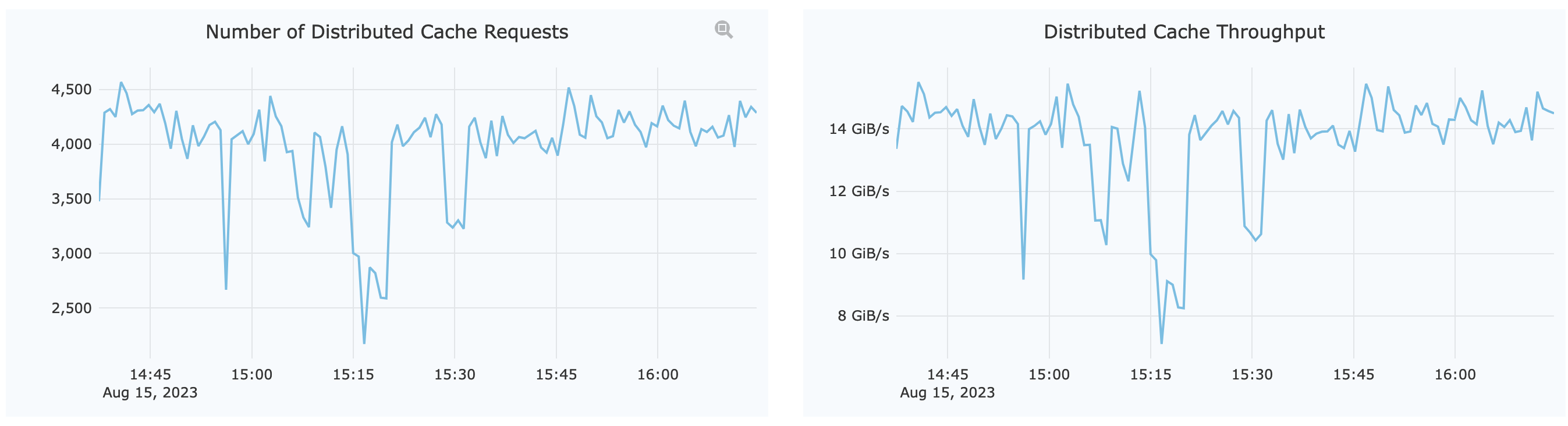 distributed cache overall metrics