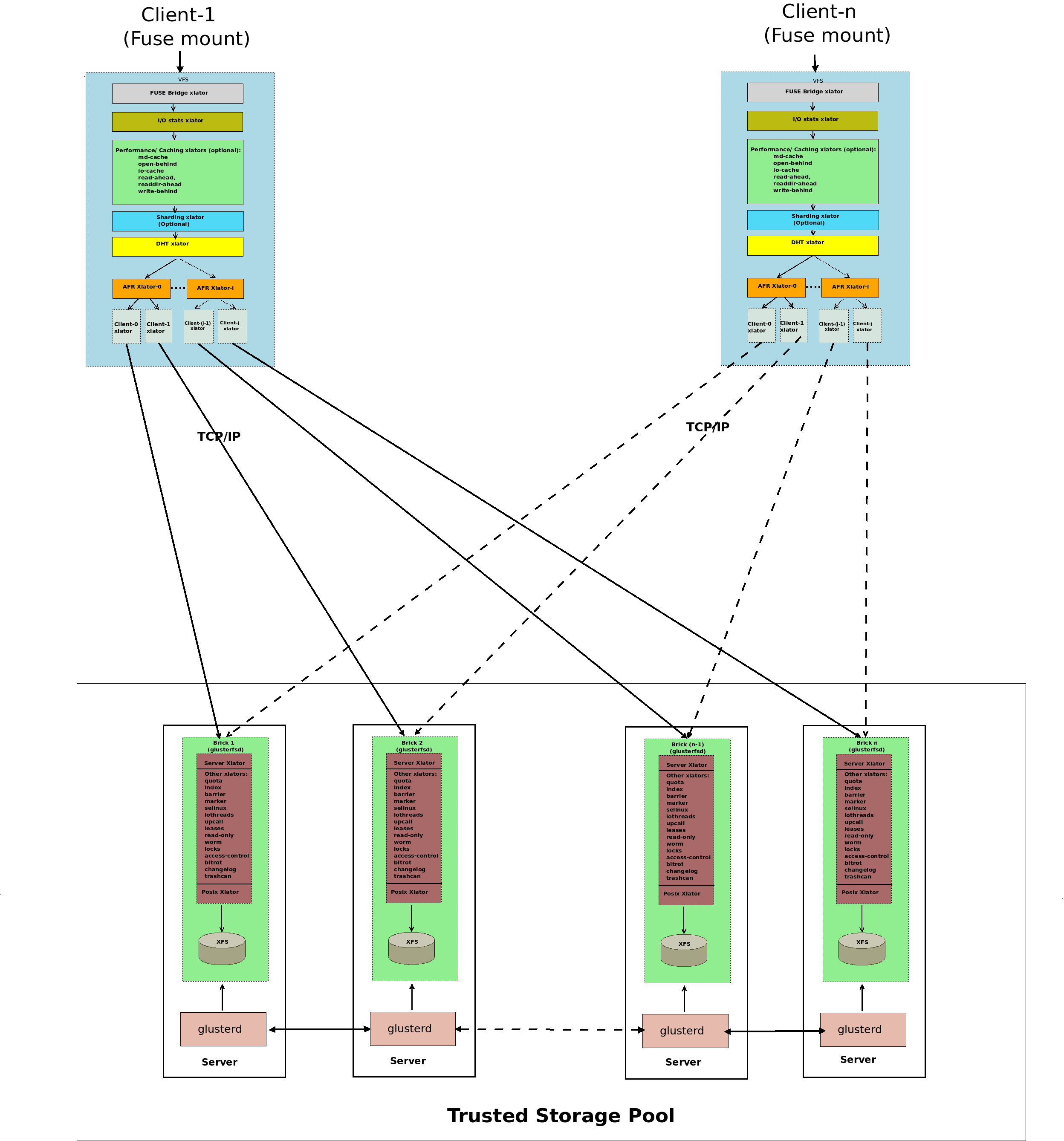 GlusterFS architecture