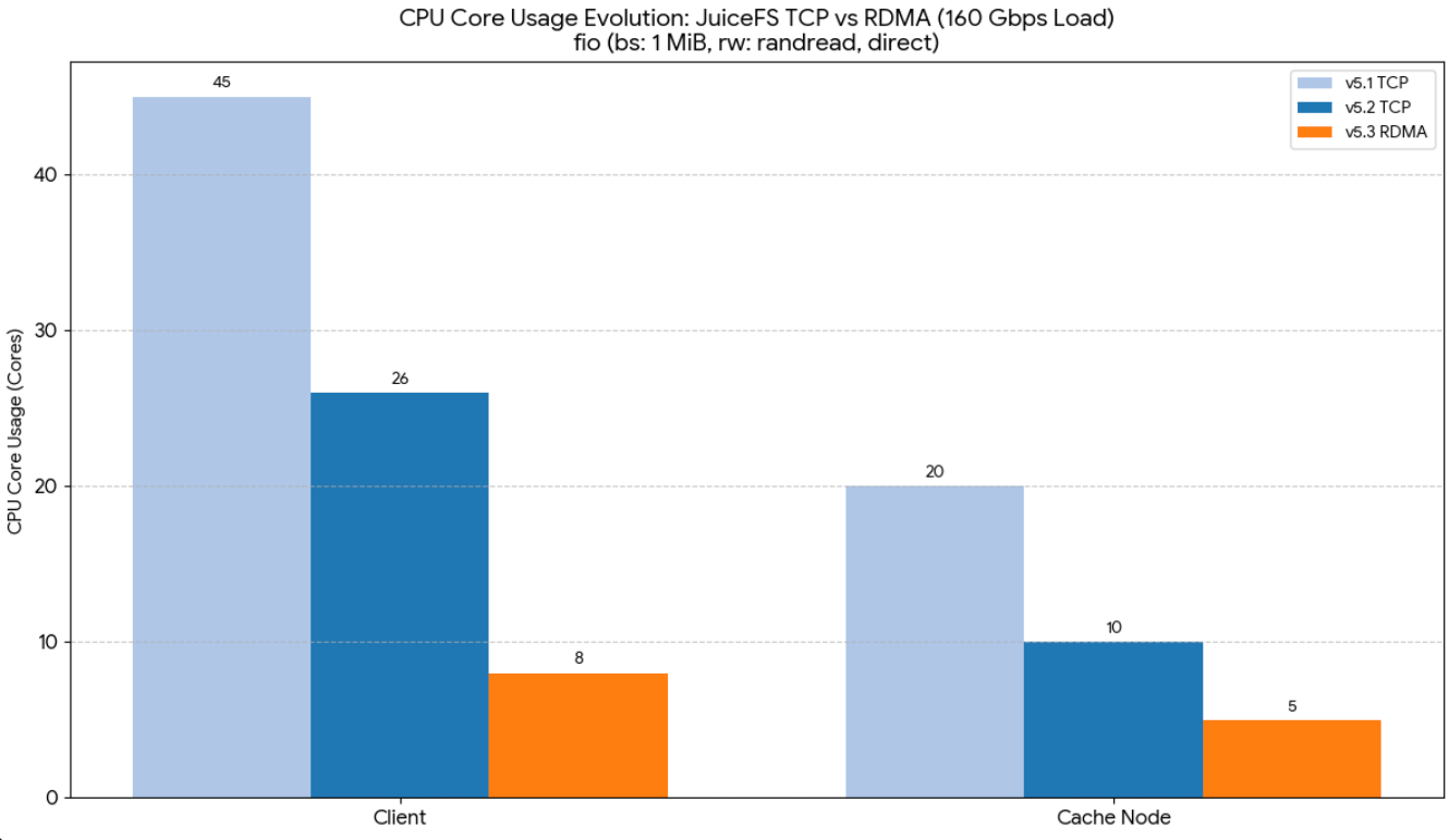CPU usage comparison: TCP vs. RDMA