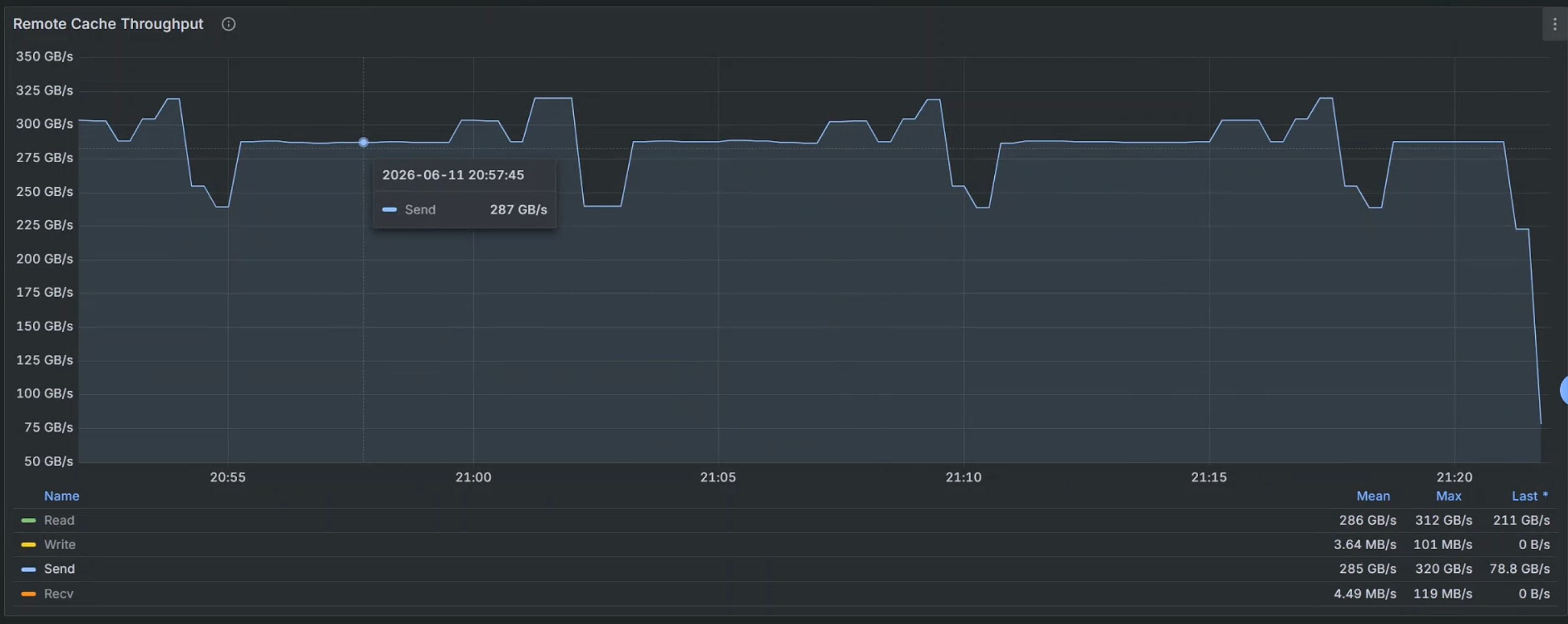 Figure 2: Remote cache application traffic