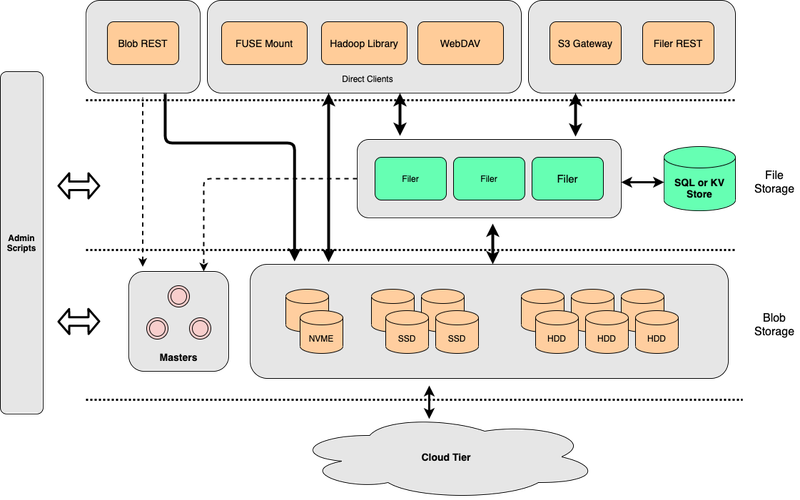 SeaweedFS architecture