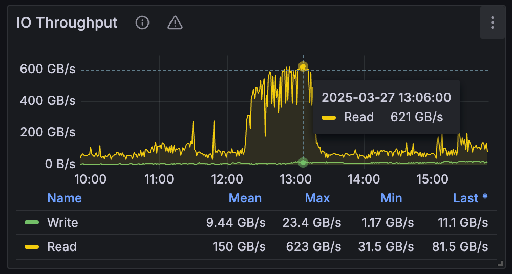Production I/O throughput of an autonomous driving customer, with peak read throughput of 621 GB/s