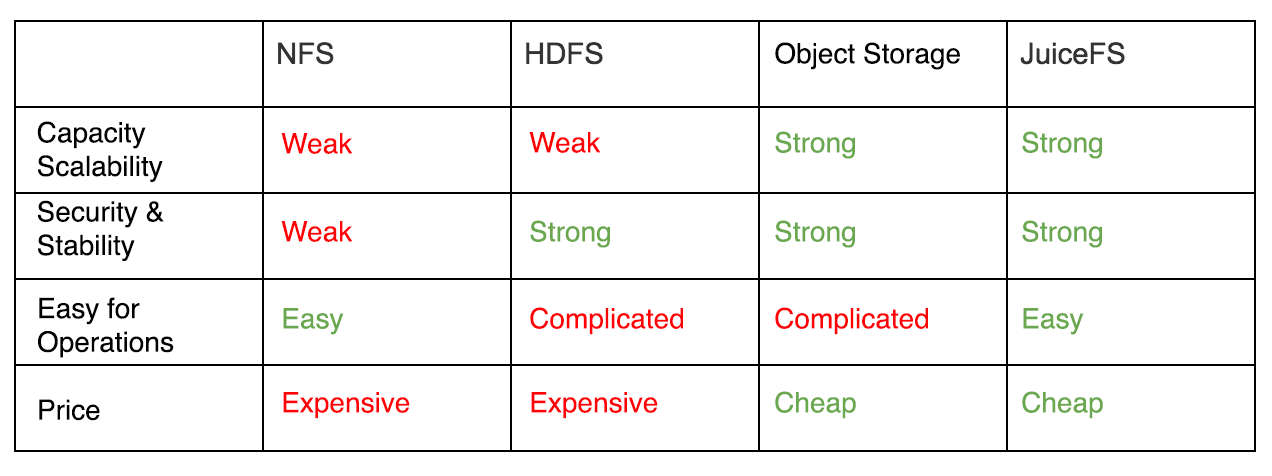 storage_comparison