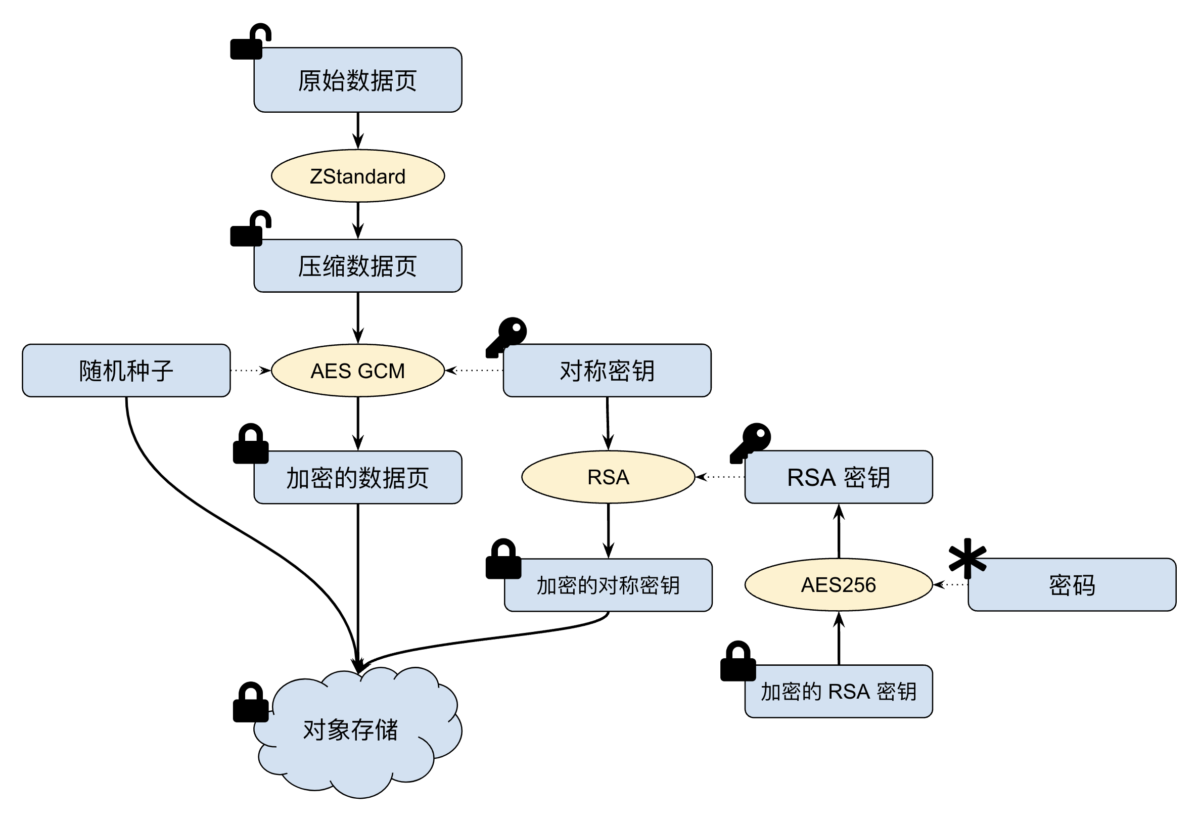 Encryption At-rest