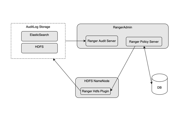 Ranger-in-HDFS