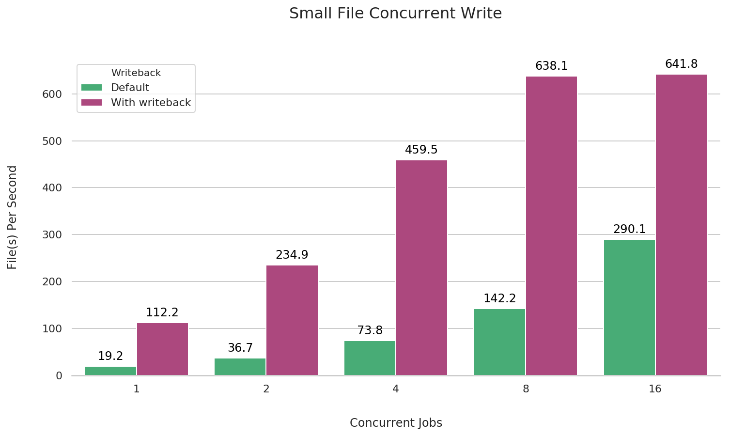 small-file-multi-write-2019