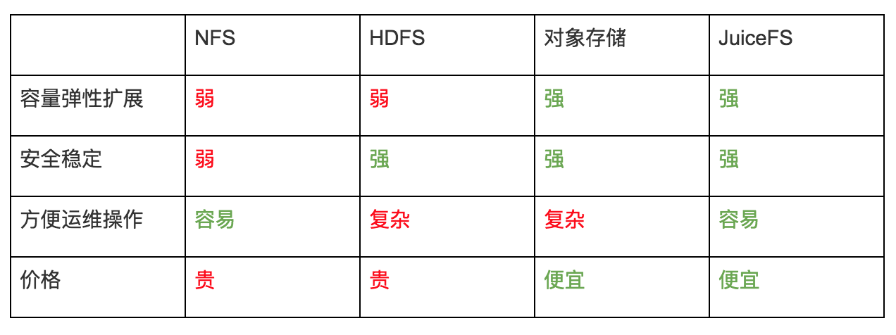 storage_comparison